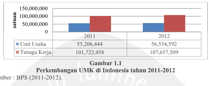 Gambar 1.1 Perkembangan UMK di Indonesia tahun 2011-2012 