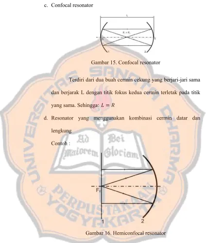 Gambar 15. Confocal resonator 
