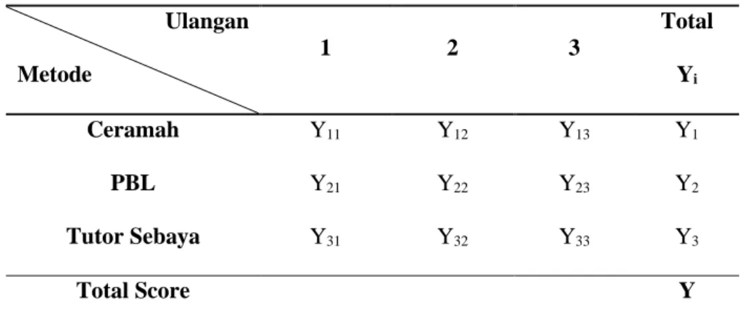 Table 6.  Layout Percobaan  Ulangan 
