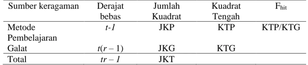 Tabel 8. Tabel Anova  Sumber keragaman  Derajat 