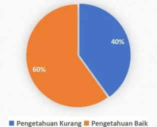 Gambar 1. Pengetahuan kader 