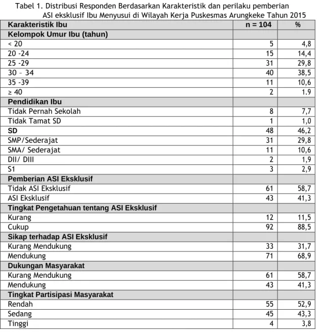 Tabel 1. Distribusi Responden Berdasarkan Karakteristik dan perilaku pemberian  ASI eksklusif Ibu Menyusui di Wilayah Kerja Puskesmas Arungkeke Tahun 2015 