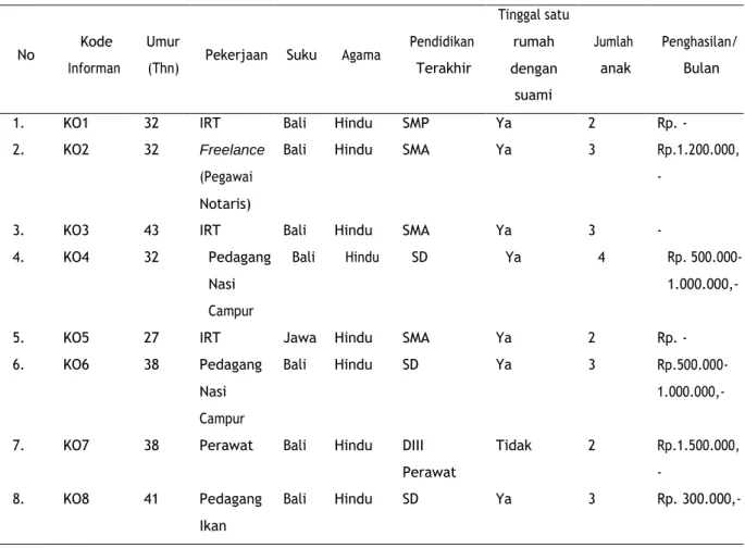 Tabel 1. Karakteristik informan sebagai korban KDRT di Kabupaten Buleleng 
