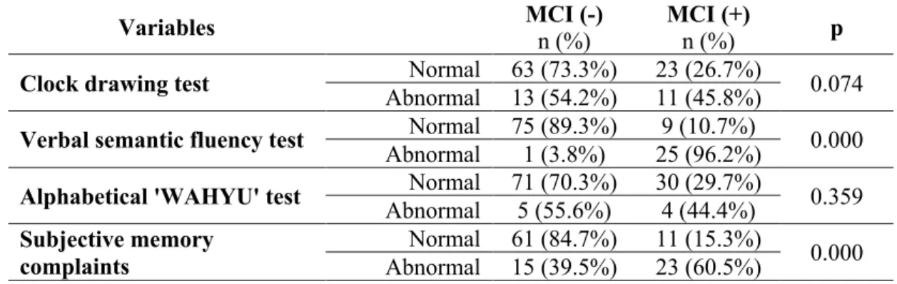 Tabel 2. Hasil Pemeriksaan Neuropsikiatri Singkat pada Lansia Normal dan Lansia dengan Pra- Pra-Demensia  