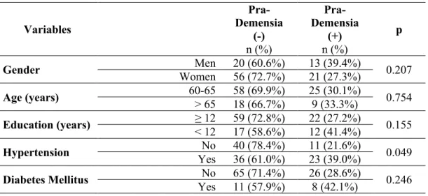 Tabel 1. Karakteristik Dasar Lansia Normal dan Lansia dengan Pra-Demensia 