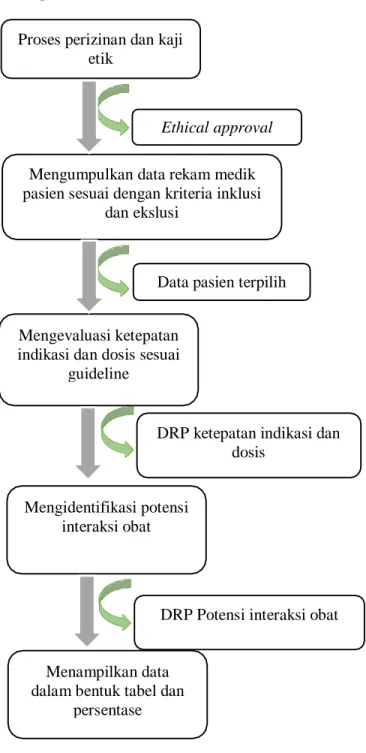 Gambar 2. Diagram Alir Prosedur Penelitian Mengidentifikasi potensi 