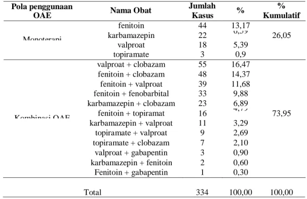 Tabel 5. Pola Penggunaan Obat Anti Epilepsi  Pola penggunaan  Nama Obat  Jumlah 