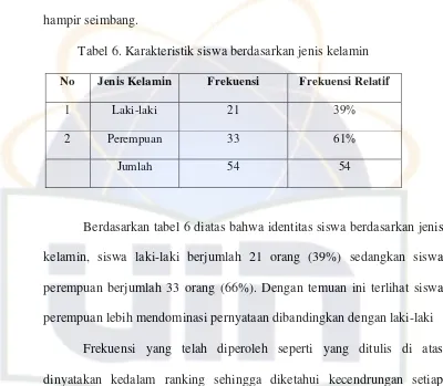 Tabel 6. Karakteristik siswa berdasarkan jenis kelamin 