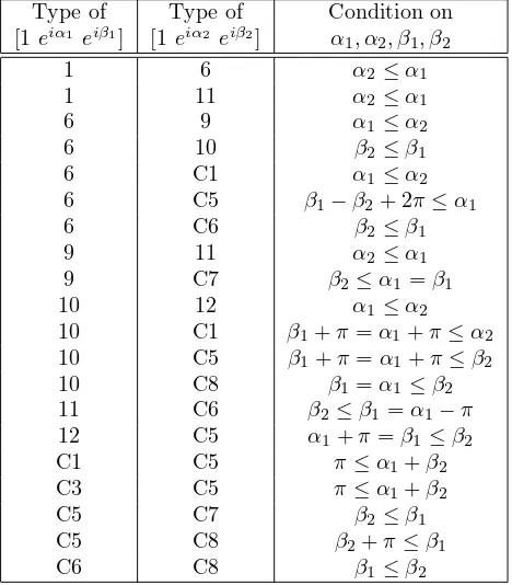 Table 3. Necessary and suﬃcient conditions for empty intersectionof the two solution sets.