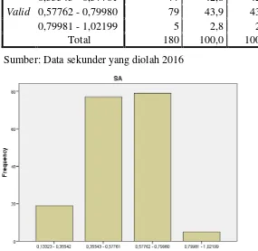 Gambar 4. Histogram Distribusi Frekuensi Struktur Aktiva (SA) 