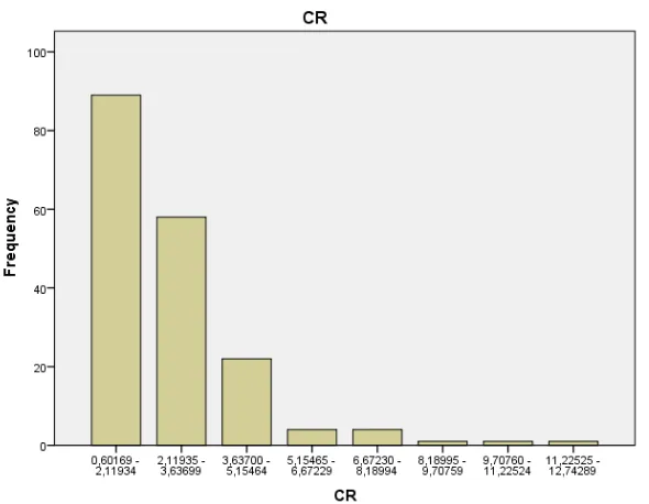 Gambar 5. Histogram Distribusi Frekuensi Likuiditas Perusahaan (CR) 