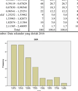 Gambar 7. Histogram Distribusi Frekuensi Struktur Modal (DER) 