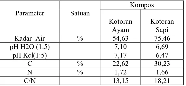 Tabel 1. Kandungan unsur hara kompos dari berbagai bahan organik. 