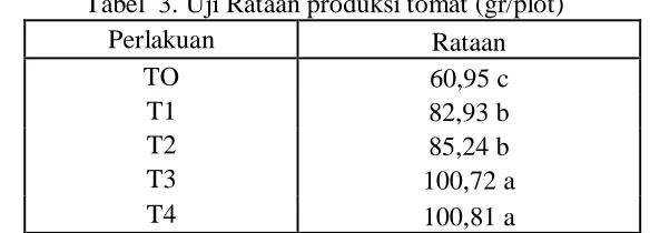 Tabel  3. Uji Rataan produksi tomat (gr/plot) 