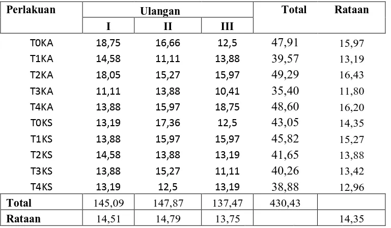 Tabel Dwi Kasta 