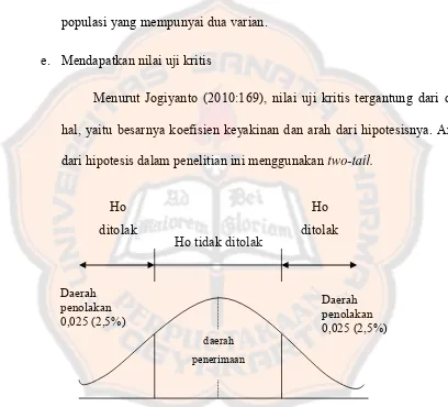 Gambar 3.1 Pengujian Dua Sisi (hipotesis tidak berarah) 