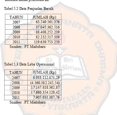 Tabel 5.2 Data Penjualan Bersih 