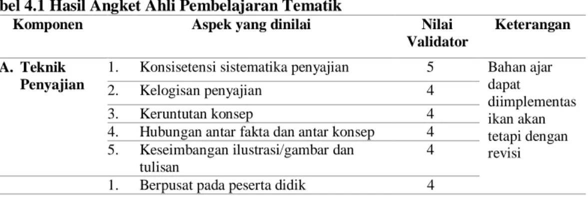 Tabel 4.1 Hasil Angket Ahli Pembelajaran Tematik 