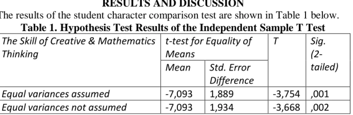 Table 1. Hypothesis Test Results of the Independent Sample T Test  The Skill of Creative &amp; Mathematics 