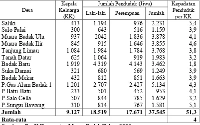Tabel 6.  Kepala keluarga, Jumlah Penduduk dan Kepadatan penduduk Kecamatan Muara Badak Tahun 2006 
