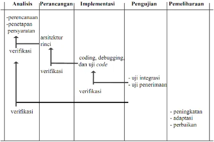 Gambar 1. Life cycle mode fase dari sebuah perangkat lunak (Jogiyanto, 2005:8) 