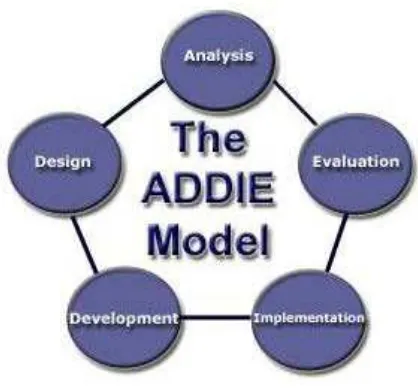 Gambar 5. Tahap pengembangan model ADDIE (Sumber: http://www.instructionaldesignexpert.com) 