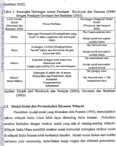 Tabel 1. Kerangka Hubungan antara Pendapat Woolcock dan Narayan (2000) 