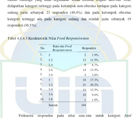 Tabel 4.1.4.3 Karakteristik Nilai Food Responsiveness 
