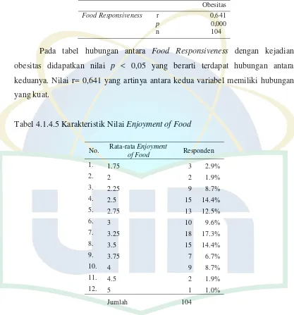 Tabel 4.1.4.5 Karakteristik Nilai Enjoyment of Food 