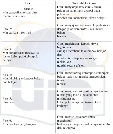 Tabel  2.2  Sintaks Pembelajaran Kooperatif 