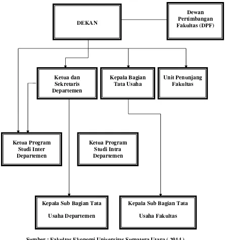 Gambar 2.1 Struktur Organisasi Fakultas Ekonomi 