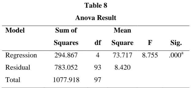 Table 8 Anova Result 