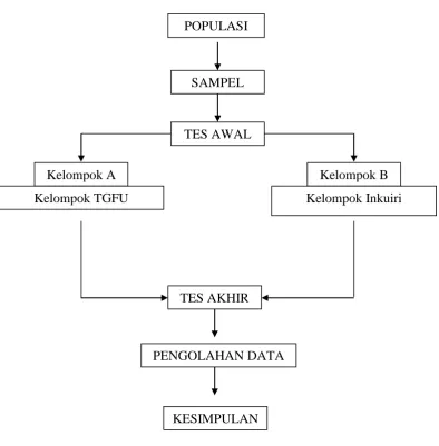 Gambar 3.2 Langkah – Langkah Penelitian 