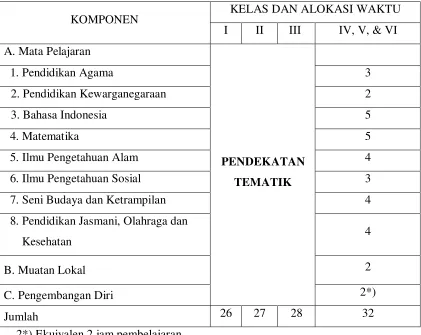 Tabel 4. Struktur kurikulum SDIT Ar-Risalah Surakarta  