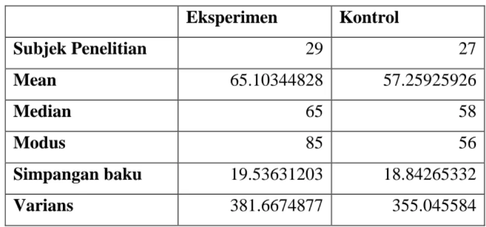 Tabel 4.2 Deskripsi Data Kelas Eksperimen dan Kontrol  Eksperimen  Kontrol 