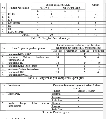 Tabel 4: Prestasi guru. 