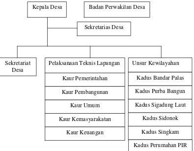 Gambar 3.1 Struktur Organisasi Pemerintahan Desa Ujung Gading 