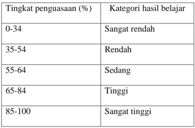 Tabel 3.2 : Kategori Tingkat Penguasaan Materi  Tingkat penguasaan (%)   Kategori hasil belajar 