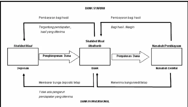 Gambar 4.  Persandingan Mekanisme Operasional antara Bank Syariah                        dengan Bank Konvensional  
