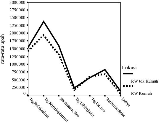 Gambar 4.2   Rata-rata Upah dan Jenis Pekerjaan Berdasarkan Lokasi Tempat Tinggal ,  DKI Jakarta 2004 