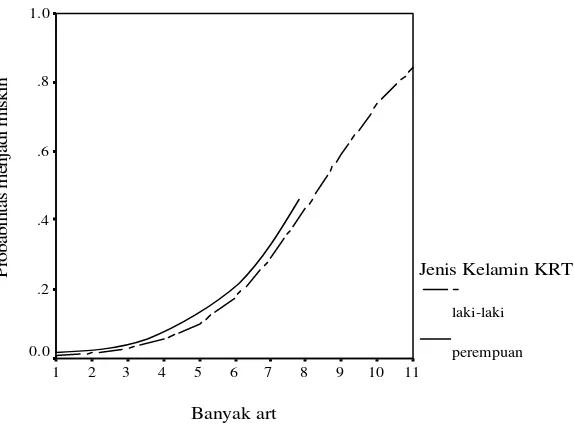 Gambar 4.3-3   Probabilitas Menjadi Miskin dan Jenis Kelamin dari KRT di RW Kumuh 2004 