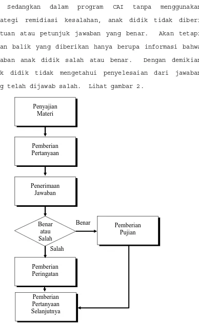 Gambar 2. Diagram blok presentasi program CAI tanpa strategi remidiasi kesalahan 