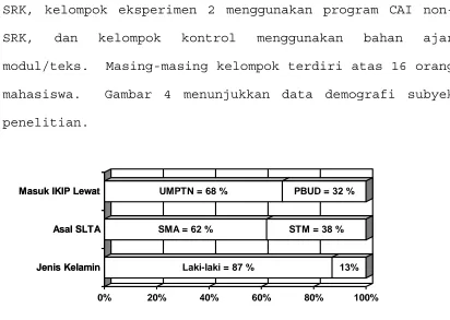 Gambar 4. Data demografi subyek penelitian 