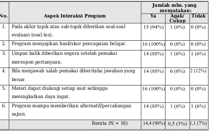 Tabel 4. Tanggapan terhadap program CAI SRK untuk    aspek interaksi program  