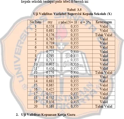               Tabel  3.5 Uji Validitas Variabel Supervisi Kepala Sekolah (X) 