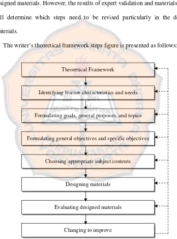 Figure 2.2: The Writer’s Theoretical Framework Chart 