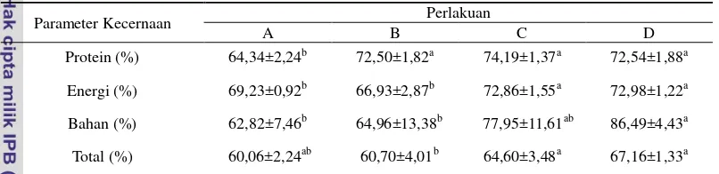 Tabel 5. Nilai kecernaan protein, energi, bahan, dan  total 