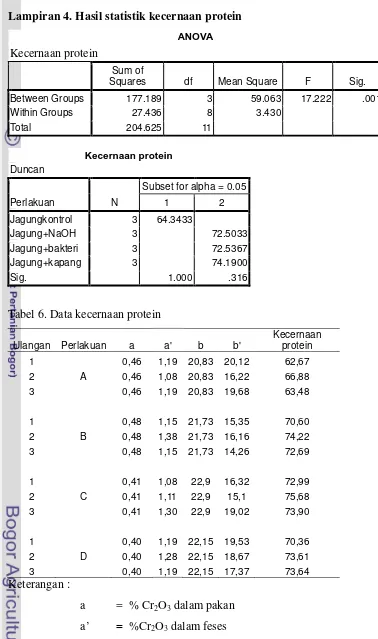 Tabel 6. Data kecernaan protein 