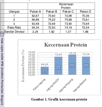 Tabel 7. Kecernaan protein 
