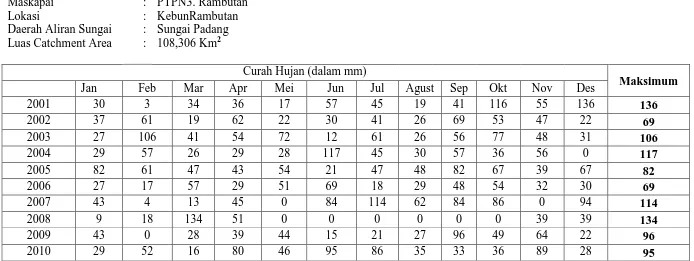 Tabel 4.1. Data Curah Hujan Harian Maksimum Stasiun Kebun Rambutan 